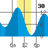 Herring Bay tide chart for Tuesday, December 30, 2025