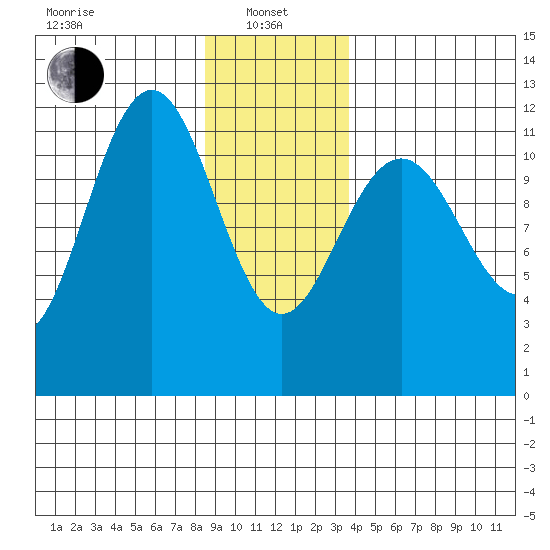 Herring Bay tide chart for Saturday, January 10, 2026