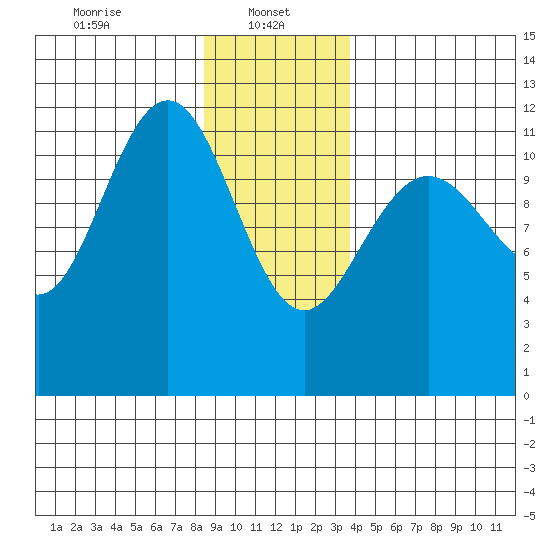 Herring Bay tide chart for Sunday, January 11, 2026