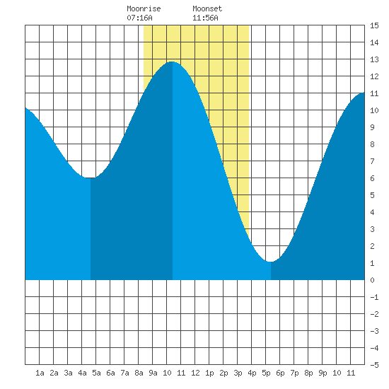Herring Bay tide chart for Thursday, January 15, 2026