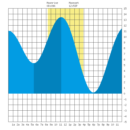Herring Bay tide chart for Friday, January 16, 2026