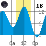 Herring Bay tide chart for Sunday, January 18, 2026