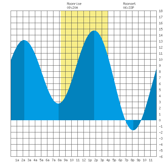 Herring Bay tide chart for Tuesday, January 20, 2026