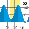 Herring Bay tide chart for Thursday, January 22, 2026