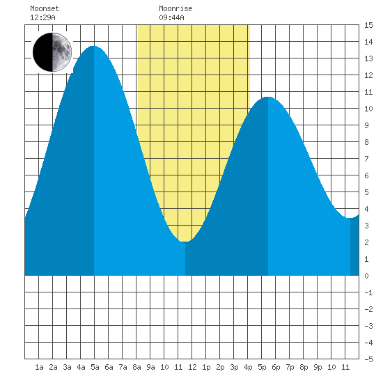 Herring Bay tide chart for Sunday, January 25, 2026