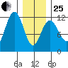 Herring Bay tide chart for Sunday, January 25, 2026