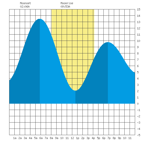 Herring Bay tide chart for Monday, January 26, 2026