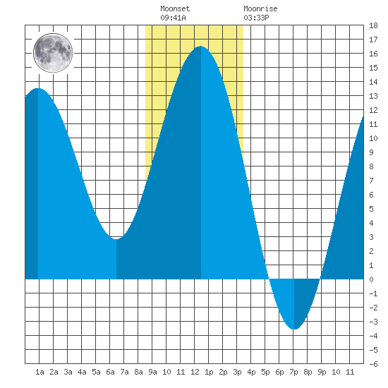 Herring Bay tide chart for Saturday, January 3, 2026