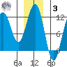 Herring Bay tide chart for Saturday, January 3, 2026