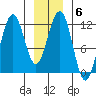 Herring Bay tide chart for Tuesday, January 6, 2026