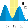 Herring Bay tide chart for Thursday, January 8, 2026