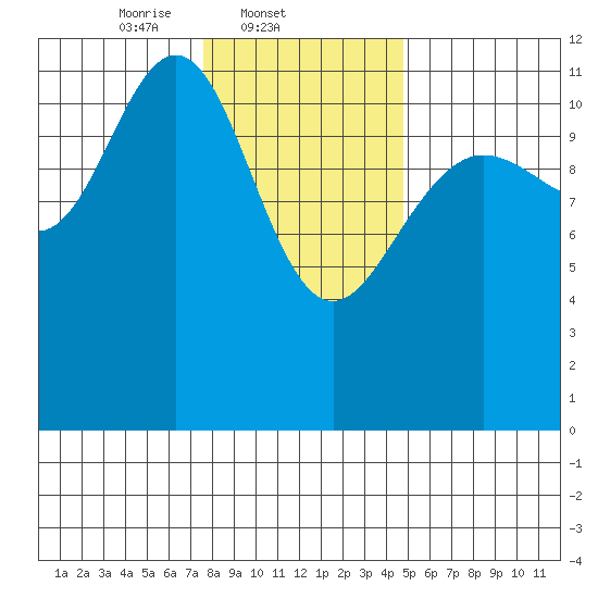 Herring Bay tide chart for Tuesday, February 10, 2026