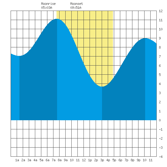 Herring Bay tide chart for Wednesday, February 11, 2026