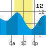 Herring Bay tide chart for Thursday, February 12, 2026