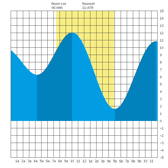 Herring Bay tide chart for Friday, February 13, 2026
