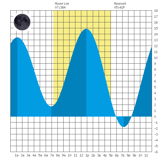 Herring Bay tide chart for Tuesday, February 17, 2026