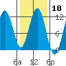 Herring Bay tide chart for Wednesday, February 18, 2026