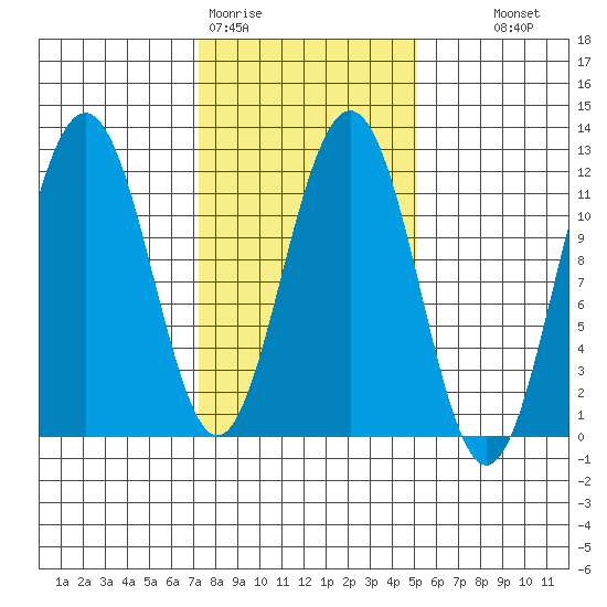 Herring Bay tide chart for Thursday, February 19, 2026