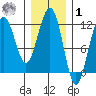 Herring Bay tide chart for Sunday, February 1, 2026