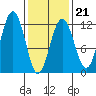 Herring Bay tide chart for Saturday, February 21, 2026
