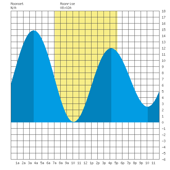Herring Bay tide chart for Sunday, February 22, 2026
