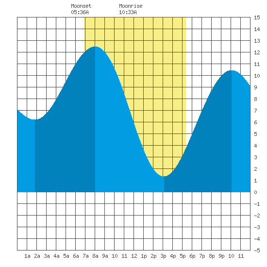 Herring Bay tide chart for Thursday, February 26, 2026