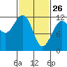 Herring Bay tide chart for Thursday, February 26, 2026