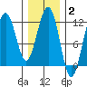 Herring Bay tide chart for Monday, February 2, 2026