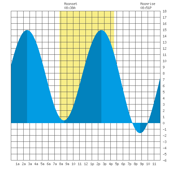 Herring Bay tide chart for Wednesday, February 4, 2026