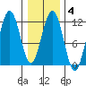 Herring Bay tide chart for Wednesday, February 4, 2026