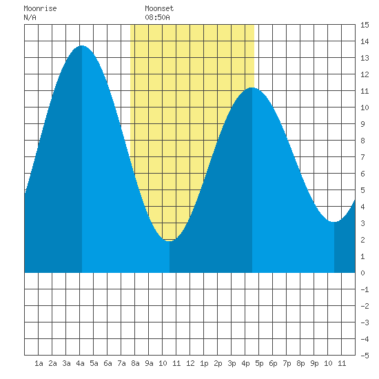 Herring Bay tide chart for Saturday, February 7, 2026