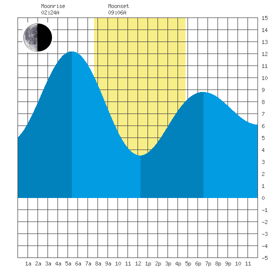 Herring Bay tide chart for Monday, February 9, 2026