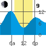 Herring Bay tide chart for Monday, February 9, 2026
