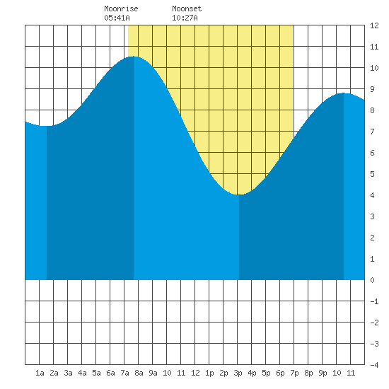 Herring Bay tide chart for Thursday, March 12, 2026
