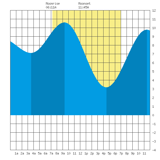 Herring Bay tide chart for Friday, March 13, 2026