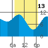 Herring Bay tide chart for Friday, March 13, 2026