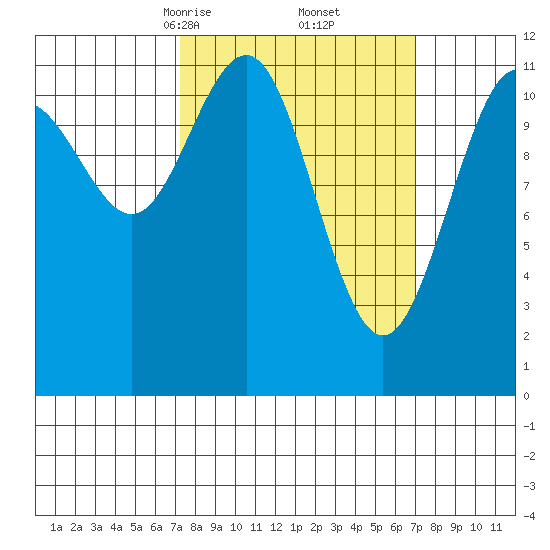Herring Bay tide chart for Saturday, March 14, 2026