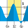 Herring Bay tide chart for Sunday, March 1, 2026