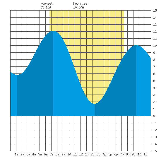 Herring Bay tide chart for Thursday, March 26, 2026