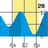 Herring Bay tide chart for Saturday, March 28, 2026