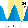 Herring Bay tide chart for Monday, March 30, 2026