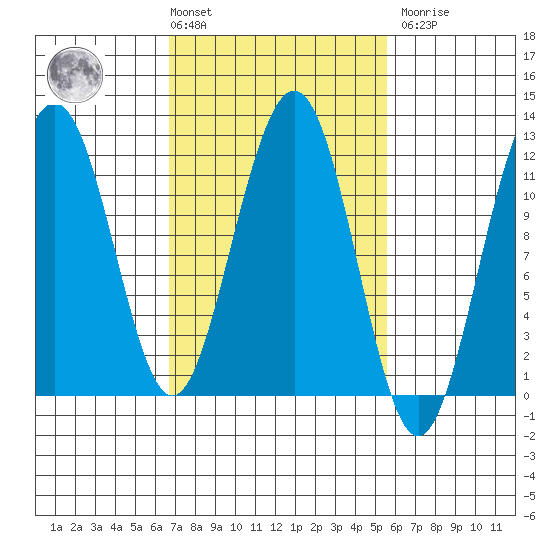Herring Bay tide chart for Tuesday, March 3, 2026