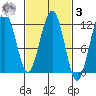 Herring Bay tide chart for Tuesday, March 3, 2026