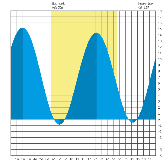 Herring Bay tide chart for Thursday, March 5, 2026