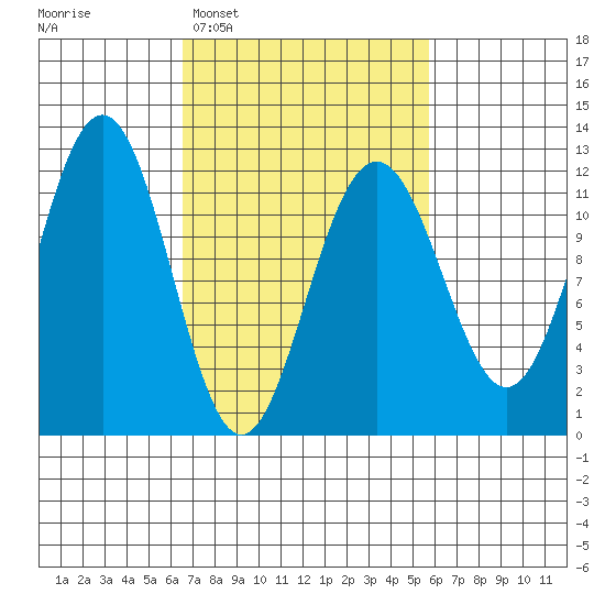 Herring Bay tide chart for Saturday, March 7, 2026