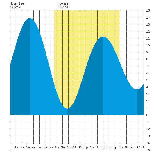 Herring Bay tide chart for Sunday, March 8, 2026