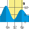 Herring Bay tide chart for Monday, March 9, 2026