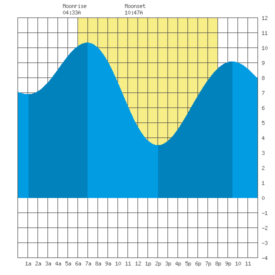 Herring Bay tide chart for Friday, April 10, 2026