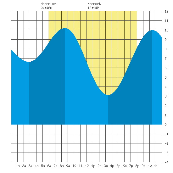 Herring Bay tide chart for Saturday, April 11, 2026