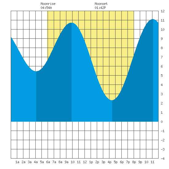 Herring Bay tide chart for Sunday, April 12, 2026